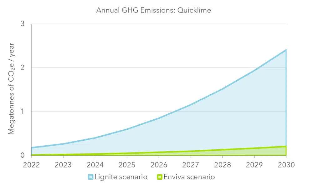 Annual GHG Emissions Quicklime Graph