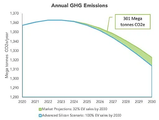 Annual GHG Emissions Graph