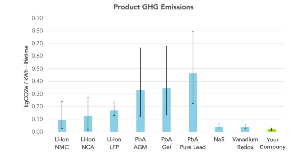 Product GHG Emissions Graph