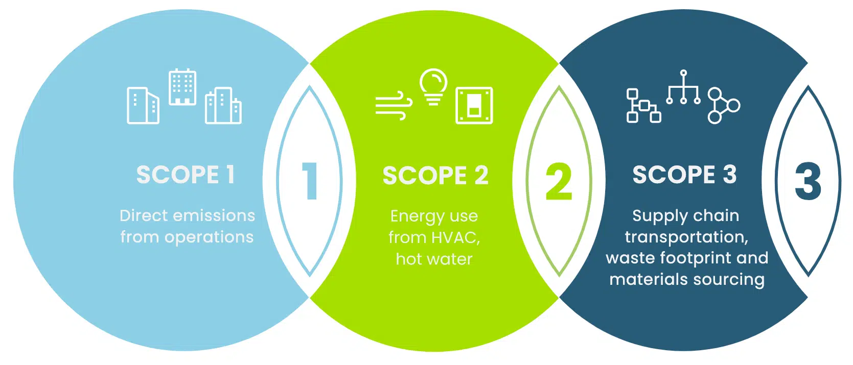 Scope 1,2, and 3