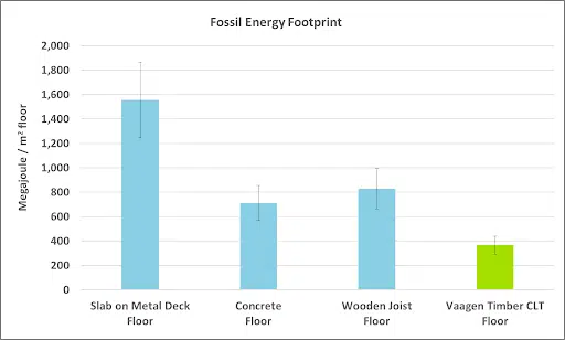 Fossil Energy Footprint Graph