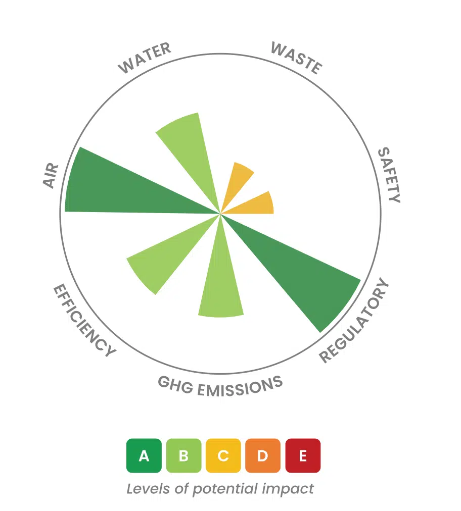 Level of Potential Impacts