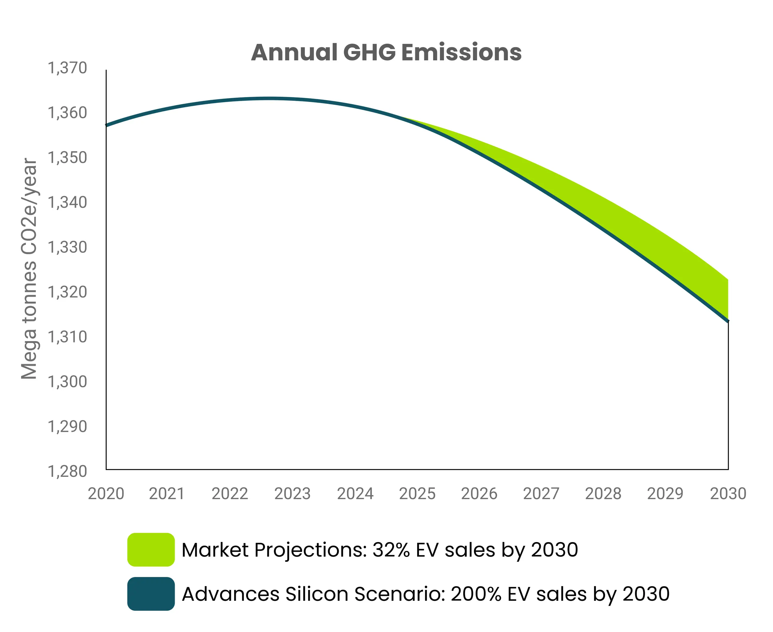 Annual GHG Emissions Quicklime Graph